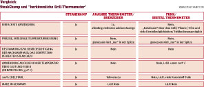 Advantages SteakChamp to normal thermometers