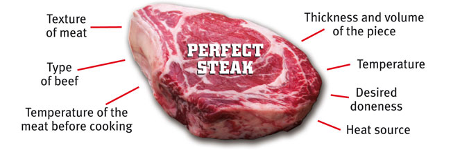 Perfect Steak